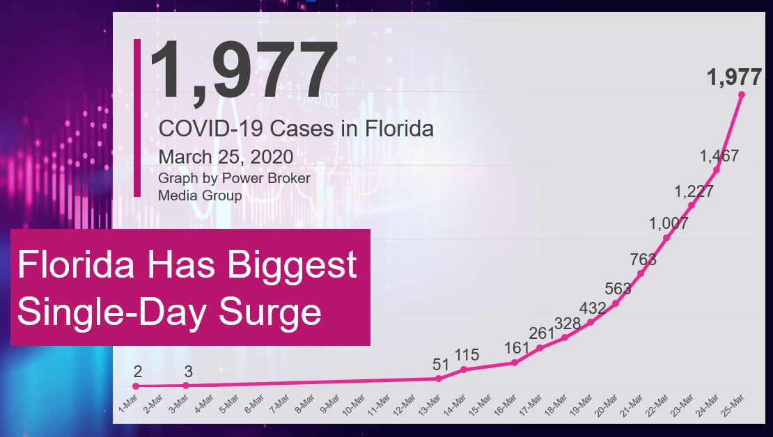 Florida Just Had Biggest SingleDay Spike in COVID19 Cases (March 25