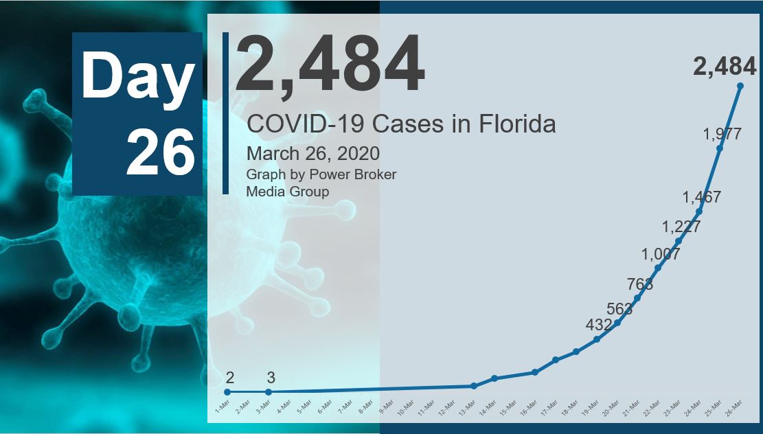 Florida’s 2nd Day of 500+ New COVID Cases; Apex Eludes (March 26, 2020